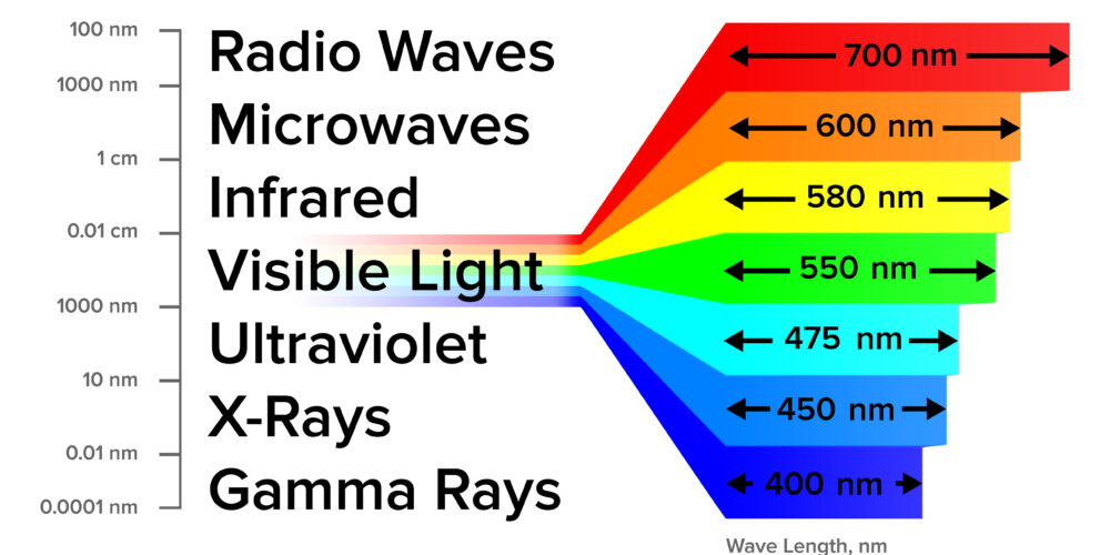 National STEM/STEAM Day can mean teaching about the visible light spectrum, as illustrated in this graphic